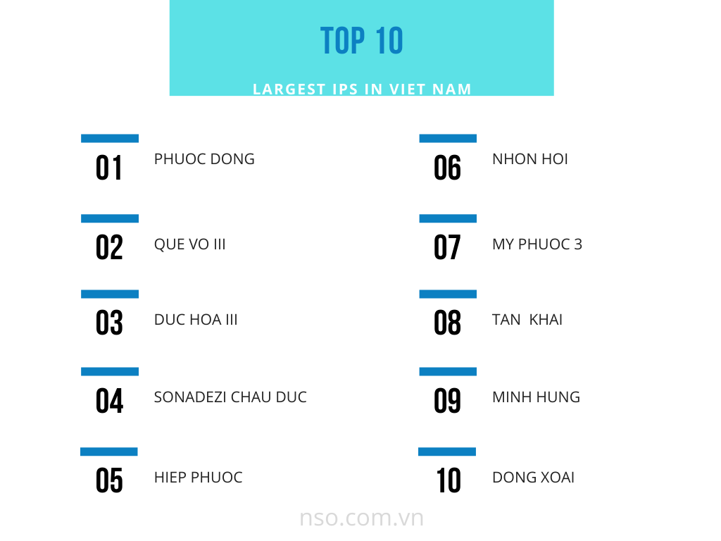 Top 10 khu công nghiệp lớn nhất tại Việt Nam